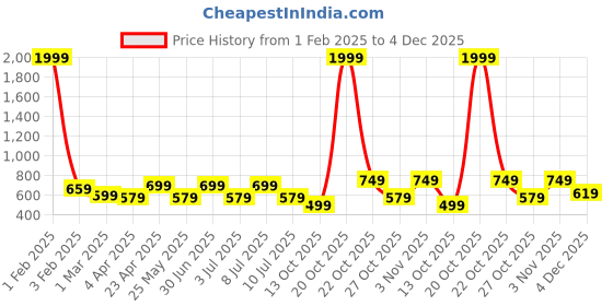 myntra.com DressBerry Pack Of 3 Floral Printed Medium Coverage T-shirt Bra dressberry Price History Graph from 1 Feb 2025 to 4 Dec 2025