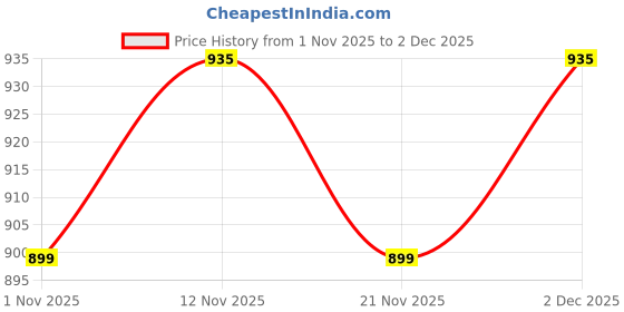 myntra.com DressBerry Pack of 3 Full Coverage Bra dressberry Price History Graph from 1 Nov 2025 to 2 Dec 2025