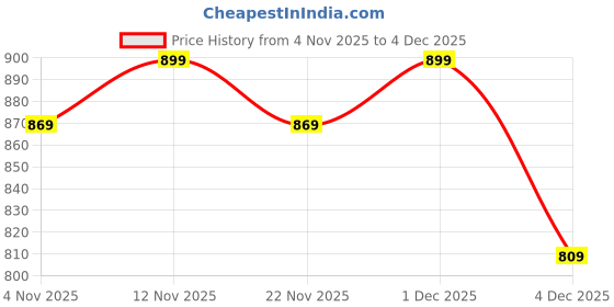 myntra.com DressBerry Pack Of 3 Full Coverage Bra dressberry Price History Graph from 4 Nov 2025 to 4 Dec 2025