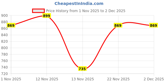 myntra.com DressBerry Pack Of 3 Full Coverage Bra dressberry Price History Graph from 1 Nov 2025 to 2 Dec 2025