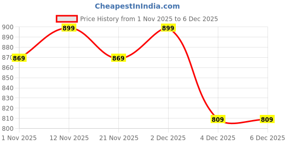 myntra.com DressBerry Pack Of 3 Full Coverage Bra dressberry Price History Graph from 1 Nov 2025 to 4 Dec 2025