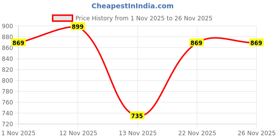 myntra.com DressBerry Pack Of 3 Full Coverage Bras dressberry Price History Graph from 1 Nov 2025 to 26 Nov 2025