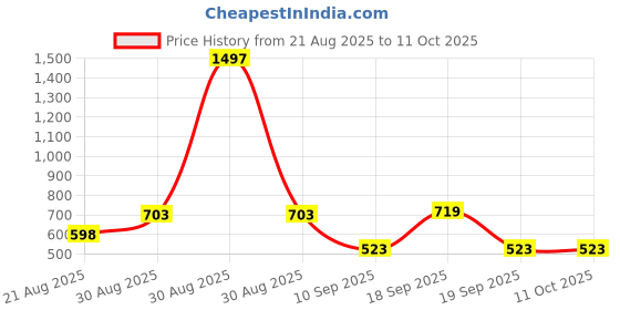 myntra.com DressBerry Pack of 3 Full Coverage Non Padded Bra dressberry Price History Graph from 21 Aug 2025 to 10 Oct 2025