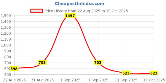myntra.com DressBerry Pack of 3 Full Coverage Non Padded Bra dressberry Price History Graph from 22 Aug 2025 to 18 Oct 2025