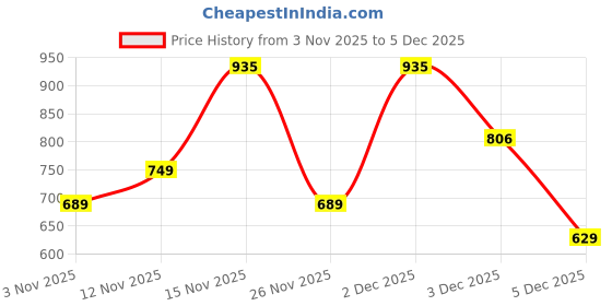 myntra.com DressBerry Pack of 3 Full Coverage Seamless T-shirt Bra dressberry Price History Graph from 3 Nov 2025 to 5 Dec 2025