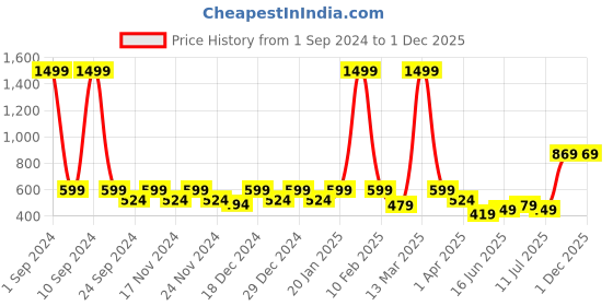 myntra.com DressBerry Pack Of 3 High Rise Hipster Briefs DB_W_BF_D1004_03-C dressberry Price History Graph from 1 Sep 2024 to 1 Dec 2025