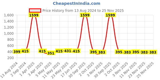 myntra.com DressBerry Pack Of 3 Hipster Briefs dressberry Price History Graph from 13 Aug 2024 to 24 Nov 2025