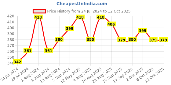 myntra.com DressBerry Pack Of 3 Hipster Briefs DB-CHV-BRF-35-14A dressberry Price History Graph from 24 Jul 2024 to 12 Oct 2025