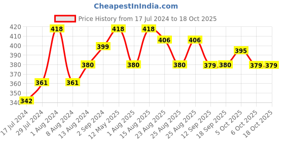 myntra.com DressBerry Pack Of 3 Hipster Briefs DB-CHV-BRF-36-15A dressberry Price History Graph from 17 Jul 2024 to 18 Oct 2025