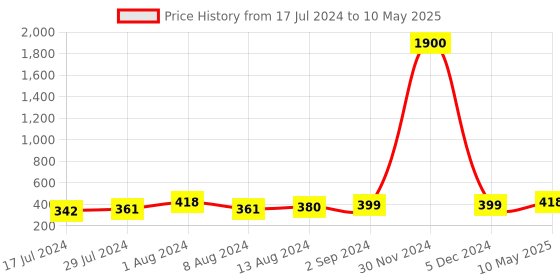 myntra.com DressBerry Pack Of 3 Hipster Briefs- DB-CHV-BRF-37-16A dressberry Price History Graph from 17 Jul 2024 to 10 May 2025