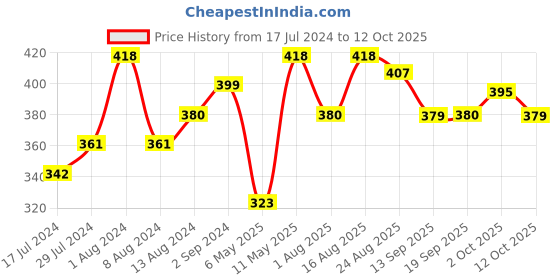 myntra.com DressBerry Pack Of 3 Hipster Briefs DB-CHV-BRF-38-17A dressberry Price History Graph from 17 Jul 2024 to 12 Oct 2025