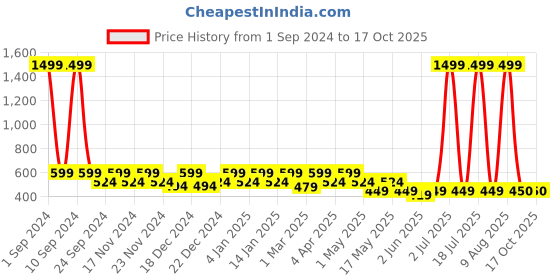 myntra.com DressBerry Pack Of 3 Hipster Briefs DB_W_BF_D1007_03-A dressberry Price History Graph from 1 Sep 2024 to 15 Oct 2025