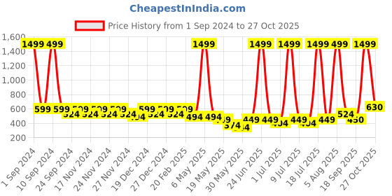 myntra.com DressBerry Pack Of 3 Hipster Briefs DB_W_BF_D1007_03-B dressberry Price History Graph from 1 Sep 2024 to 27 Oct 2025
