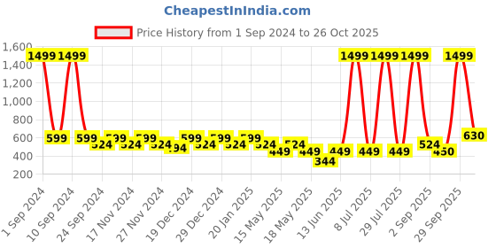 myntra.com DressBerry Pack Of 3 Hipster Briefs DB_W_BF_D1007_03-E dressberry Price History Graph from 1 Sep 2024 to 26 Oct 2025