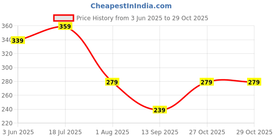 myntra.com DressBerry Pack Of 3 Hipster Briefs MVP-1024-COMBO dressberry Price History Graph from 3 Jun 2025 to 29 Oct 2025