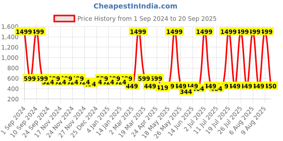 myntra.com DressBerry Pack Of 3 Hipster Briefs8902733639828 dressberry Price History Graph from 1 Sep 2024 to 20 Sep 2025