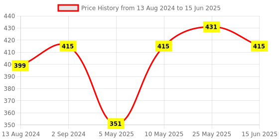 myntra.com DressBerry Pack Of 3 Hipster Mid Rise Brief DB-CHV-3PP-04 dressberry Price History Graph from 13 Aug 2024 to 15 Jun 2025