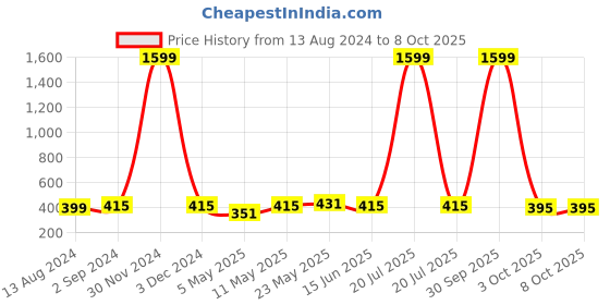 myntra.com DressBerry Pack Of 3 Hipster Mid Rise Brief DB-CHV-3PP-05 dressberry Price History Graph from 13 Aug 2024 to 7 Oct 2025