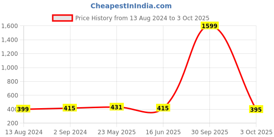 myntra.com DressBerry Pack Of 3 Hipster Mid Rise Brief DB-CHV-3PP-07 dressberry Price History Graph from 13 Aug 2024 to 3 Oct 2025