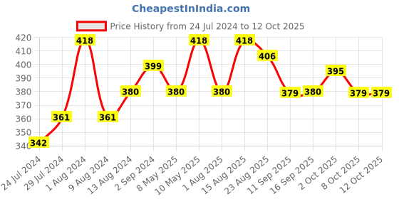 myntra.com DressBerry Pack Of 3 Hipter Briefs DB-CHV-BRF-40-19A dressberry Price History Graph from 24 Jul 2024 to 12 Oct 2025