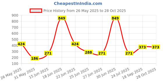 myntra.com DressBerry Pack of 3 Lace Hipster Briefs DRM-DB-PAN10B-TBC dressberry Price History Graph from 26 May 2025 to 28 Oct 2025