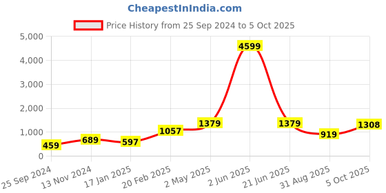 myntra.com DressBerry Pack Of 3 Maroon & Gold-Toned Textured Structured Handheld Bag With Tasselled dressberry Price History Graph from 25 Sep 2024 to 5 Oct 2025