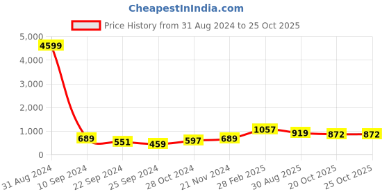 myntra.com DressBerry Pack Of 3 Maroon & Gold-Toned Textured Structured Handheld Bag With Tasselled dressberry Price History Graph from 31 Aug 2024 to 25 Oct 2025