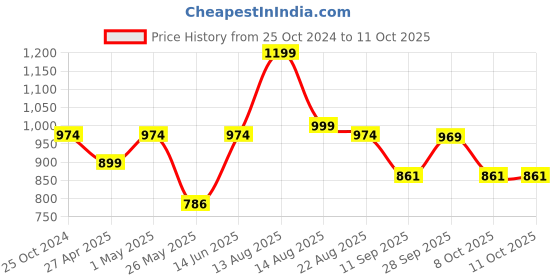 myntra.com DressBerry Pack Of 3  Medium Coverage Heavily Padded Bra dressberry Price History Graph from 25 Oct 2024 to 11 Oct 2025
