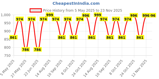 myntra.com DressBerry Pack of 3 Medium Coverage Heavily Padded LaceBra dressberry Price History Graph from 5 May 2025 to 23 Nov 2025