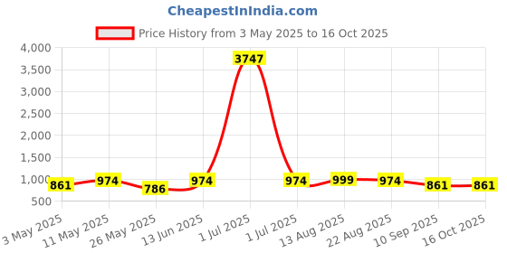 myntra.com DressBerry Pack of 3 Medium Coverage Heavily Padded LaceBra dressberry Price History Graph from 3 May 2025 to 16 Oct 2025