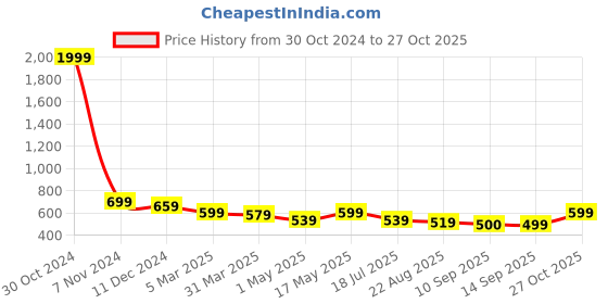myntra.com DressBerry Pack Of 3 Medium Coverage T-shirt Bra dressberry Price History Graph from 30 Oct 2024 to 27 Oct 2025