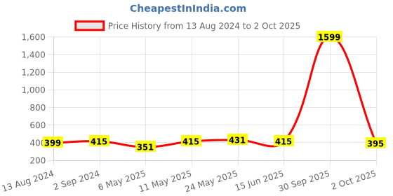 myntra.com DressBerry Pack Of 3 Mid Rise Hipster Brief DB-CHV-3PP-08 dressberry Price History Graph from 13 Aug 2024 to 2 Oct 2025
