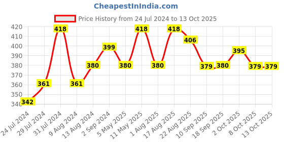 myntra.com DressBerry Pack Of 3  Mid-Rise Hipster Briefs- DB-CHV-BRF-32-11A dressberry Price History Graph from 24 Jul 2024 to 13 Oct 2025
