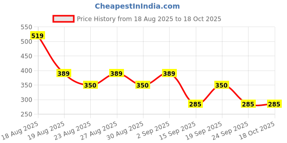 myntra.com DressBerry Pack Of 3 Mid Rise Hipster Briefs DBHS04 dressberry Price History Graph from 18 Aug 2025 to 18 Oct 2025