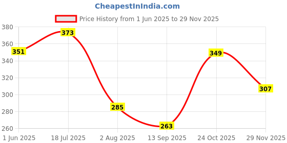 myntra.com DressBerry Pack Of 3 Mid-Rise Hipster Briefs MVP-1017-COMBO dressberry Price History Graph from 1 Jun 2025 to 29 Nov 2025