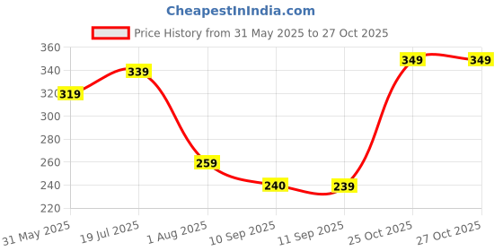 myntra.com DressBerry Pack Of 3 Mid-Rise Hipster Briefs MVP-1020-COMBO dressberry Price History Graph from 31 May 2025 to 27 Oct 2025