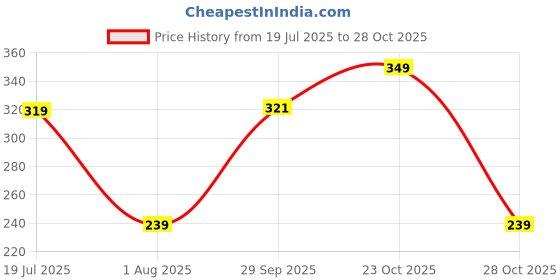 myntra.com DressBerry Pack Of 3 Mid-Rise Printed Hipster Briefs +MVP-1032-COMBO dressberry Price History Graph from 19 Jul 2025 to 28 Oct 2025