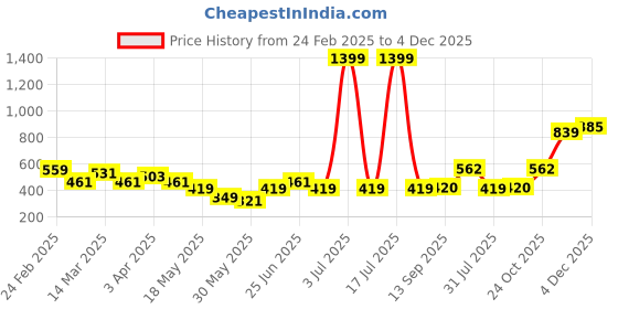 myntra.com DressBerry Pack Of 3 Mid-Rise Striped Seamless Bikini Briefs DB_W_BF_D1009_04-D dressberry Price History Graph from 24 Feb 2025 to 4 Dec 2025