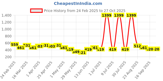 myntra.com DressBerry Pack Of 3 Mid-Rise Striped Seamless Bikini Briefs DB_W_BF_D1009_04-E dressberry Price History Graph from 24 Feb 2025 to 26 Oct 2025
