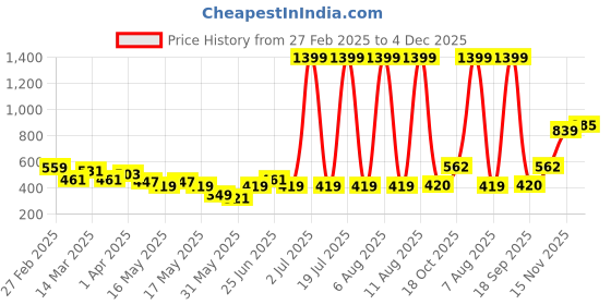 myntra.com DressBerry Pack Of 3 Mid-Rise Striped Seamless Bikini Briefs DB_W_BF_D1009_04-F dressberry Price History Graph from 27 Feb 2025 to 4 Dec 2025