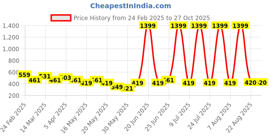 myntra.com DressBerry Pack Of 3 Mid-Rise Striped Seamless Bikini Briefs DB_W_BF_D1009_04-J dressberry Price History Graph from 24 Feb 2025 to 27 Oct 2025