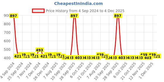 myntra.com DressBerry Pack of 3 Non-Padded Cotton Camisoles dressberry Price History Graph from 4 Sep 2024 to 4 Dec 2025