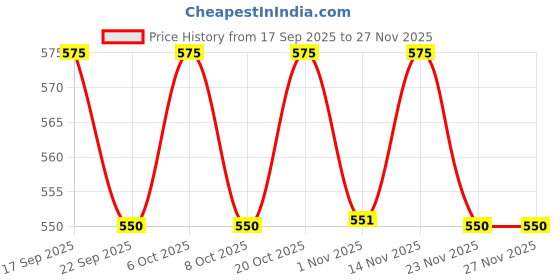 myntra.com DressBerry Pack of 3 Non Padded Full Coverage Sports Bra dressberry Price History Graph from 17 Sep 2025 to 25 Nov 2025