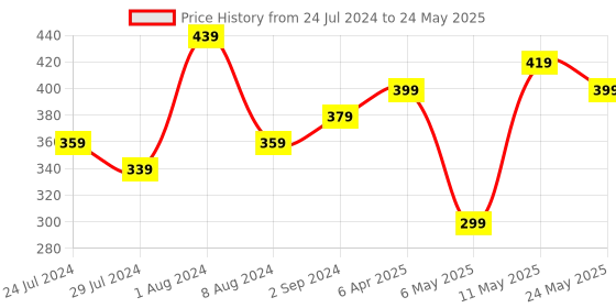 myntra.com DressBerry Pack Of 3 Printed Basic Briefs DB-CHV-COT-3PP-07 dressberry Price History Graph from 24 Jul 2024 to 24 May 2025