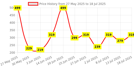 myntra.com DressBerry Pack of 3 Printed Basic Briefs DRM-DB-PAN02D-TBC dressberry Price History Graph from 27 May 2025 to 18 Jul 2025