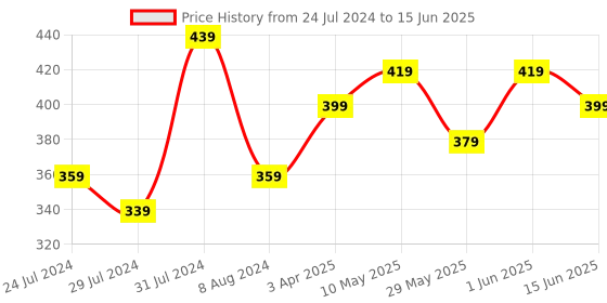myntra.com DressBerry Pack Of 3 Printed Cotton Bikini Briefs DB-CHV-COT-3PP-05 dressberry Price History Graph from 24 Jul 2024 to 15 Jun 2025