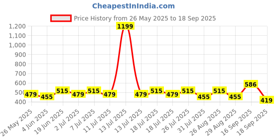 myntra.com DressBerry Pack Of 3 Printed Cotton Mid-Rise Hipster Briefs dressberry Price History Graph from 26 May 2025 to 18 Sep 2025