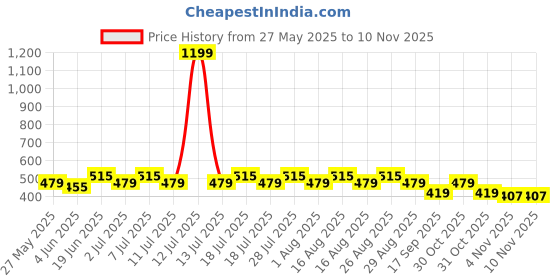 myntra.com DressBerry Pack Of 3 Printed Cotton Mid-Rise Hipster Briefs dressberry Price History Graph from 27 May 2025 to 10 Nov 2025