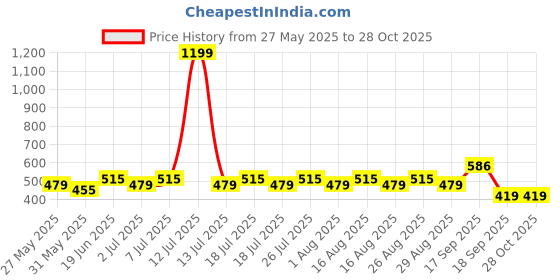 myntra.com DressBerry Pack Of 3 Printed Cotton Mid-Rise Hipster Briefs A-MID-LINERSS-1 dressberry Price History Graph from 27 May 2025 to 28 Oct 2025