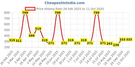 myntra.com DressBerry Pack Of 3 Printed High Rise Hipster Briefs MVP-1007-COMBO dressberry Price History Graph from 26 Feb 2025 to 10 Oct 2025